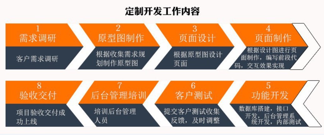 软件外包公司、应标软件外包或软件定制类项目怎么做-重庆安菲科技